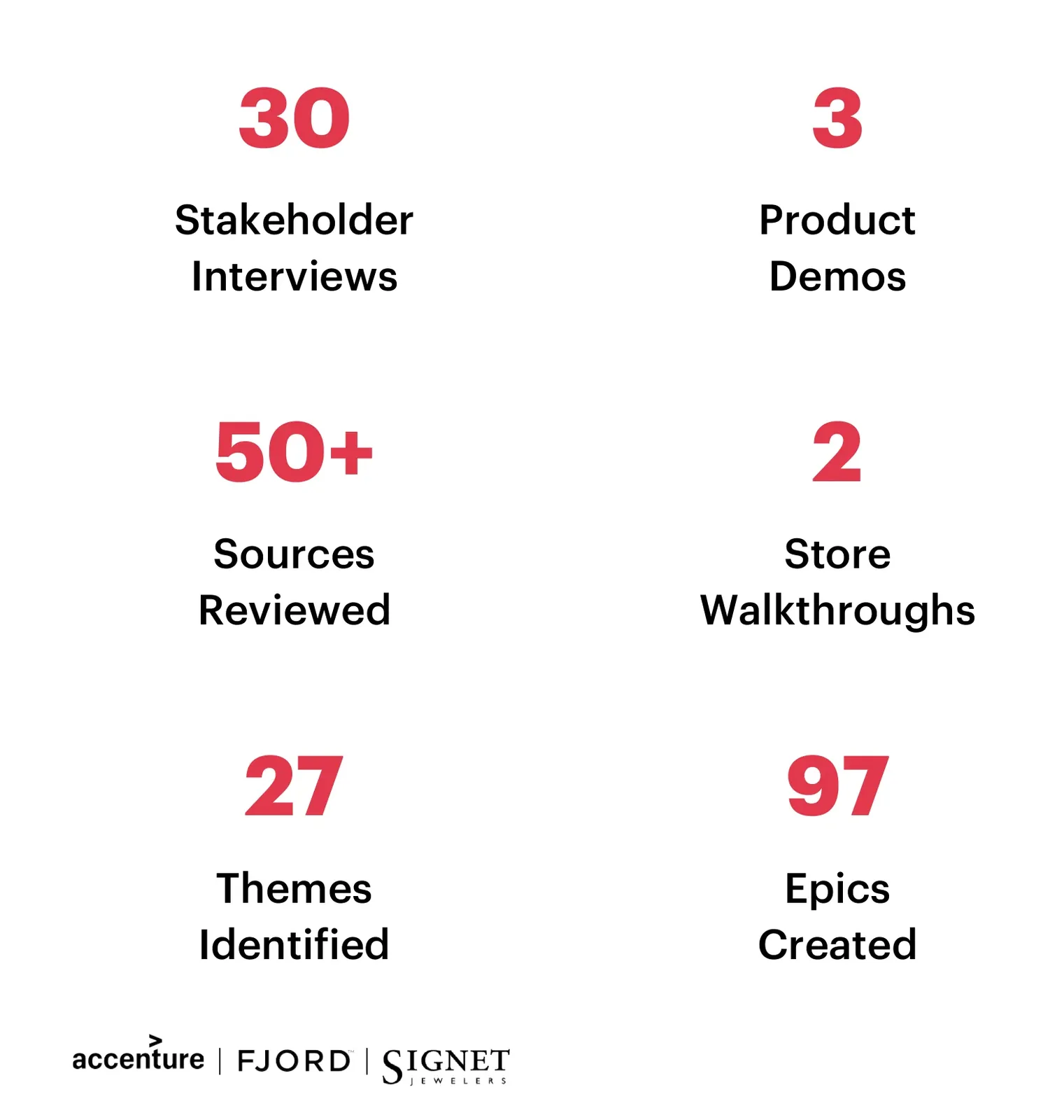 Discovery summary in six stats with red numerals on white: 30 Stakeholder Interviews, 3 Product Demos, 50+ Sources Reviewed, 2 Store Walkthroughs, 27 Themes Identified, 97 Epics Created, with the Accenture, Fjord and Signet logo lockup at the bottom.