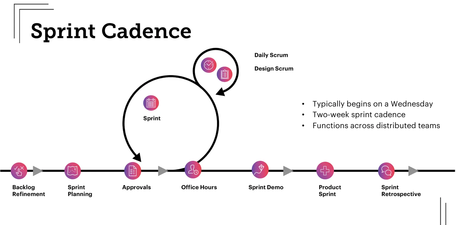 Sprint Cadence diagram: a timeline from Backlog Refinement and Sprint Planning through Approvals, Office Hours, Sprint Demo, Product Sprint and Sprint Retrospective, with a large Sprint loop and a smaller Daily Scrum and Design Scrum loop rising off it, and notes reading "Typically begins on a Wednesday", "Two-week sprint cadence" and "Functions across distributed teams".